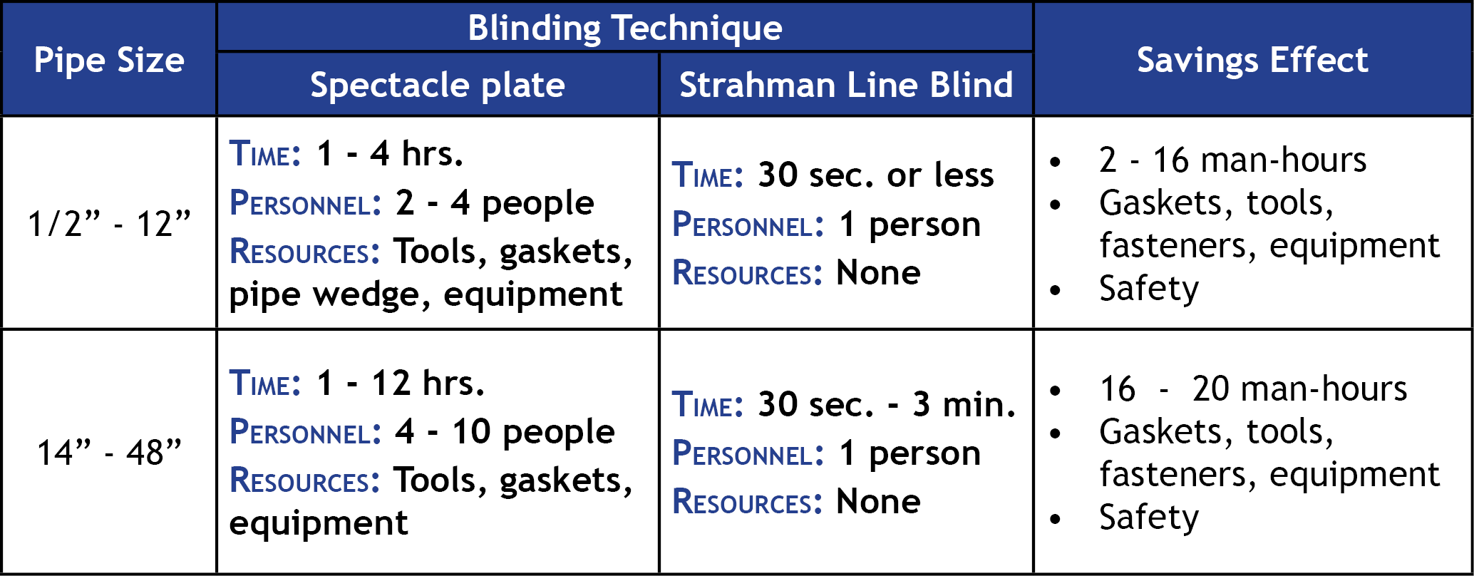 Line Blind Chart